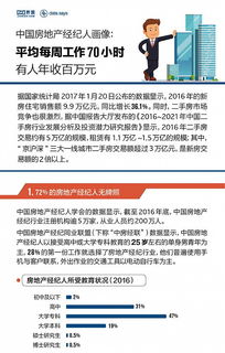 房地產(chǎn)經(jīng)紀(jì)人 一周70小時(shí)拼搏，年入百萬(wàn)的現(xiàn)實(shí)與夢(mèng)想